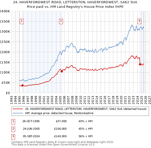 24, HAVERFORDWEST ROAD, LETTERSTON, HAVERFORDWEST, SA62 5UA: Price paid vs HM Land Registry's House Price Index
