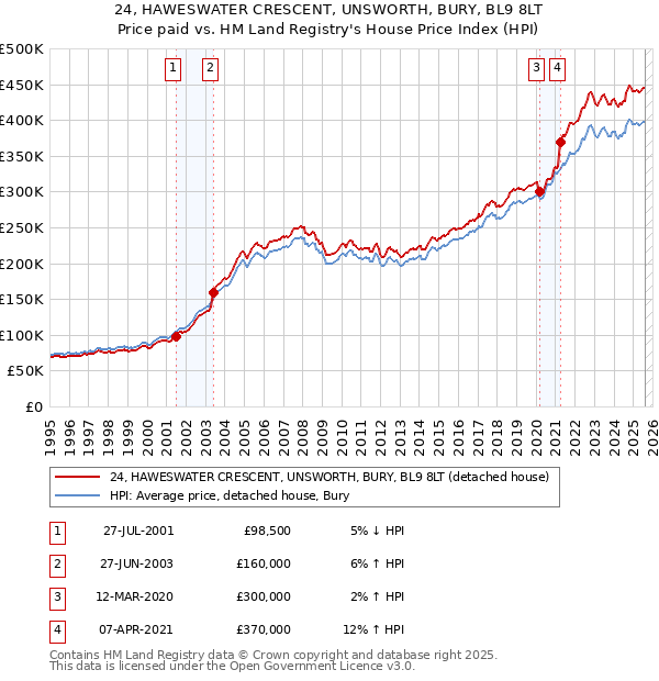 24, HAWESWATER CRESCENT, UNSWORTH, BURY, BL9 8LT: Price paid vs HM Land Registry's House Price Index