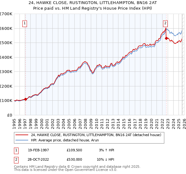 24, HAWKE CLOSE, RUSTINGTON, LITTLEHAMPTON, BN16 2AT: Price paid vs HM Land Registry's House Price Index