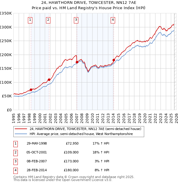 24, HAWTHORN DRIVE, TOWCESTER, NN12 7AE: Price paid vs HM Land Registry's House Price Index