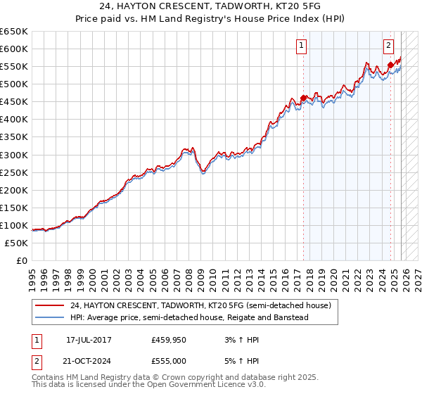 24, HAYTON CRESCENT, TADWORTH, KT20 5FG: Price paid vs HM Land Registry's House Price Index