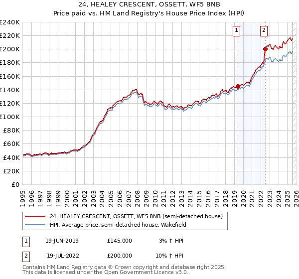 24, HEALEY CRESCENT, OSSETT, WF5 8NB: Price paid vs HM Land Registry's House Price Index