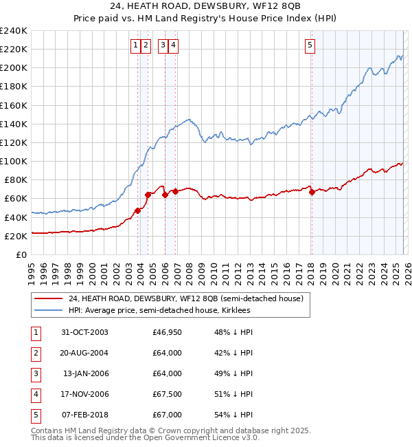 24, HEATH ROAD, DEWSBURY, WF12 8QB: Price paid vs HM Land Registry's House Price Index