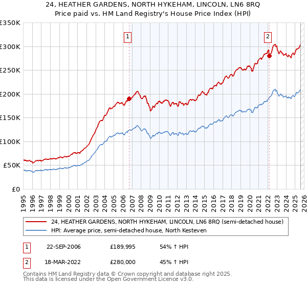 24, HEATHER GARDENS, NORTH HYKEHAM, LINCOLN, LN6 8RQ: Price paid vs HM Land Registry's House Price Index
