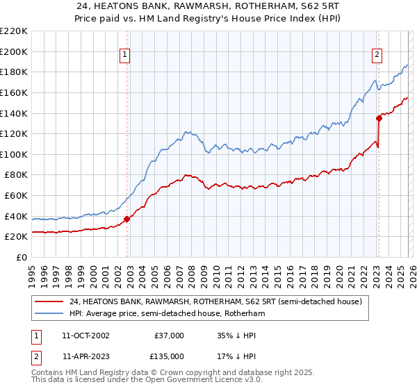 24, HEATONS BANK, RAWMARSH, ROTHERHAM, S62 5RT: Price paid vs HM Land Registry's House Price Index