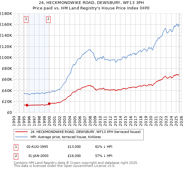 24, HECKMONDWIKE ROAD, DEWSBURY, WF13 3PH: Price paid vs HM Land Registry's House Price Index