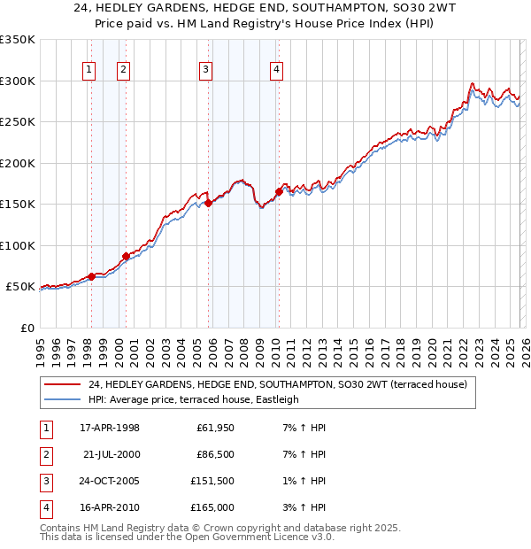 24, HEDLEY GARDENS, HEDGE END, SOUTHAMPTON, SO30 2WT: Price paid vs HM Land Registry's House Price Index