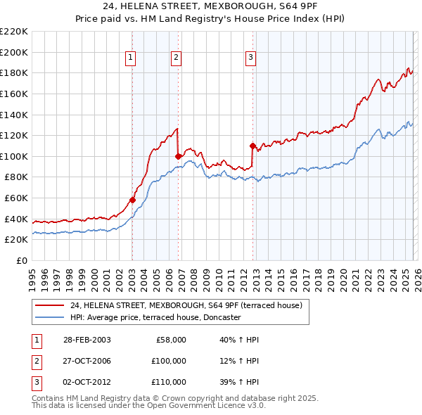 24, HELENA STREET, MEXBOROUGH, S64 9PF: Price paid vs HM Land Registry's House Price Index