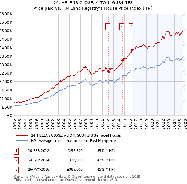 24, HELENS CLOSE, ALTON, GU34 1FS: Price paid vs HM Land Registry's House Price Index