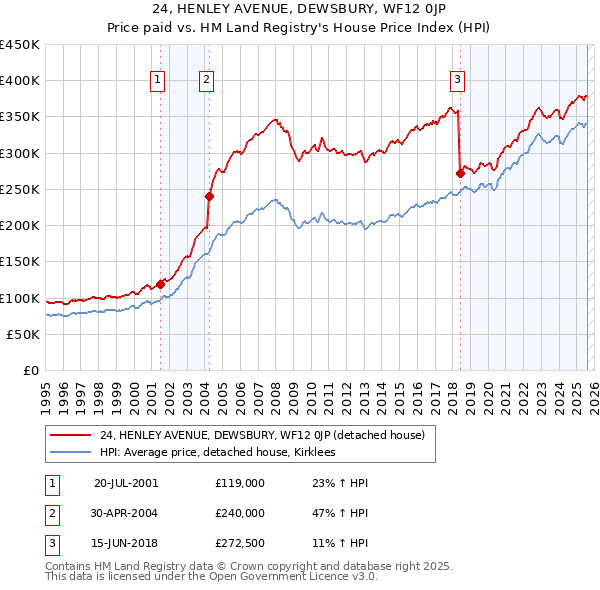 24, HENLEY AVENUE, DEWSBURY, WF12 0JP: Price paid vs HM Land Registry's House Price Index