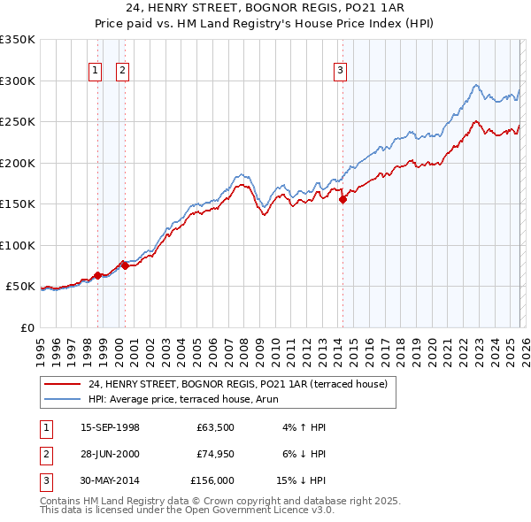 24, HENRY STREET, BOGNOR REGIS, PO21 1AR: Price paid vs HM Land Registry's House Price Index