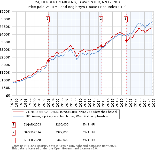24, HERBERT GARDENS, TOWCESTER, NN12 7BB: Price paid vs HM Land Registry's House Price Index