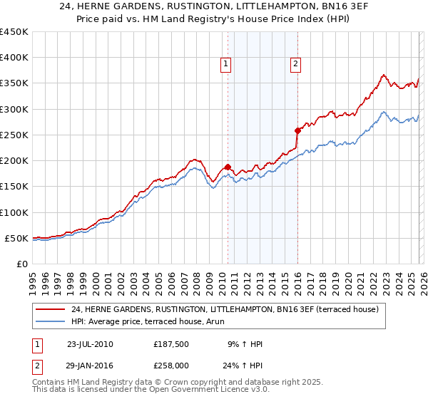 24, HERNE GARDENS, RUSTINGTON, LITTLEHAMPTON, BN16 3EF: Price paid vs HM Land Registry's House Price Index