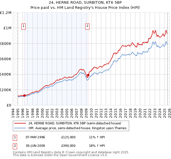 24, HERNE ROAD, SURBITON, KT6 5BP: Price paid vs HM Land Registry's House Price Index
