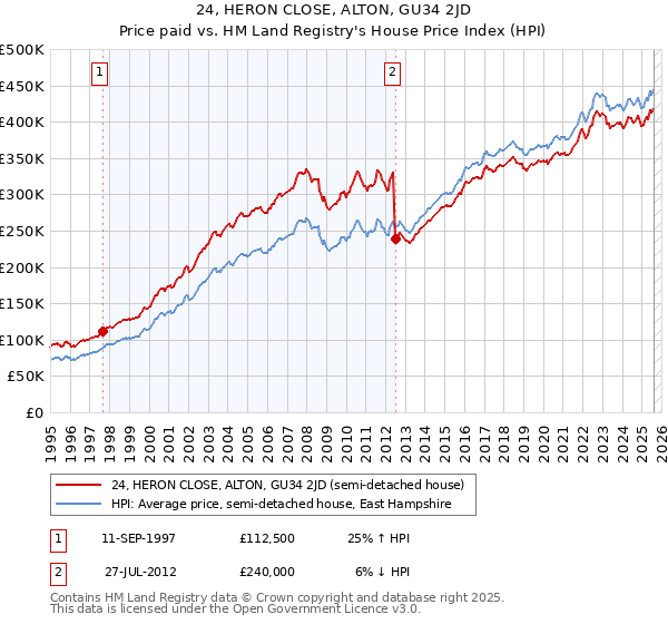 24, HERON CLOSE, ALTON, GU34 2JD: Price paid vs HM Land Registry's House Price Index