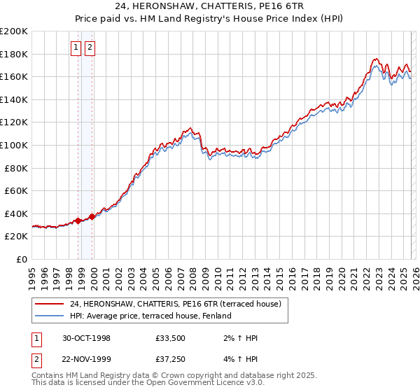 24, HERONSHAW, CHATTERIS, PE16 6TR: Price paid vs HM Land Registry's House Price Index