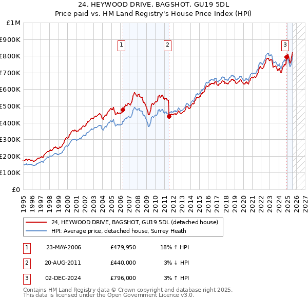 24, HEYWOOD DRIVE, BAGSHOT, GU19 5DL: Price paid vs HM Land Registry's House Price Index