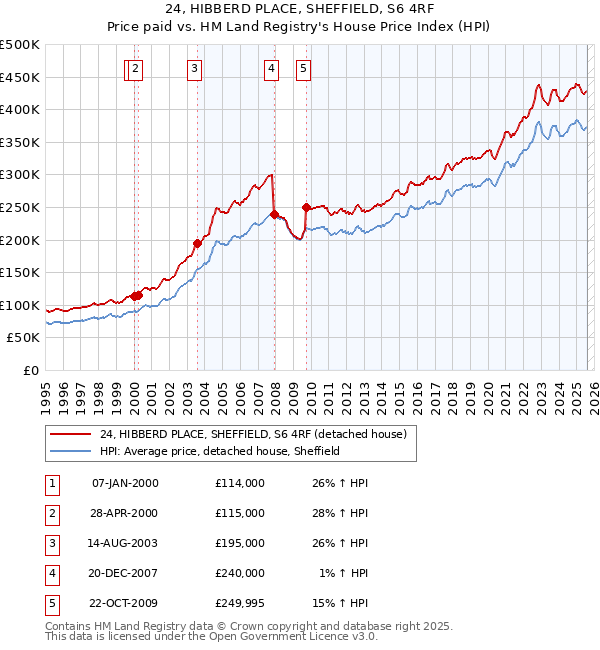 24, HIBBERD PLACE, SHEFFIELD, S6 4RF: Price paid vs HM Land Registry's House Price Index