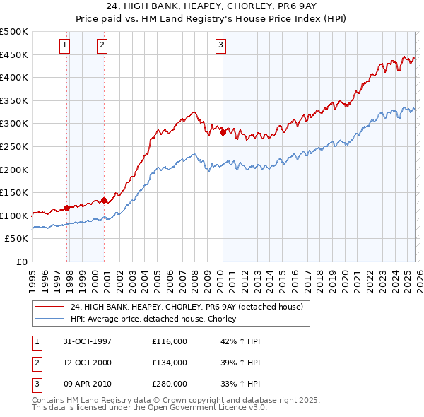24, HIGH BANK, HEAPEY, CHORLEY, PR6 9AY: Price paid vs HM Land Registry's House Price Index