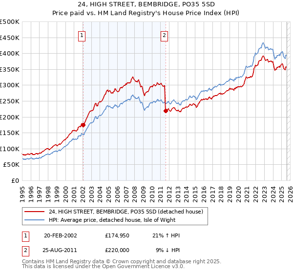 24, HIGH STREET, BEMBRIDGE, PO35 5SD: Price paid vs HM Land Registry's House Price Index