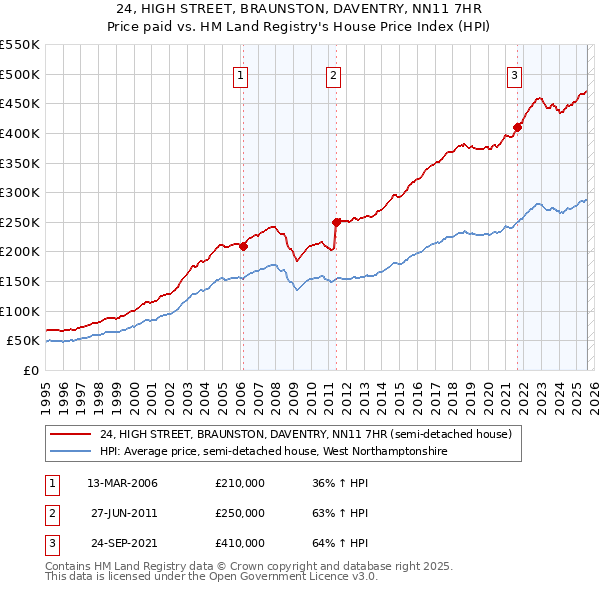 24, HIGH STREET, BRAUNSTON, DAVENTRY, NN11 7HR: Price paid vs HM Land Registry's House Price Index