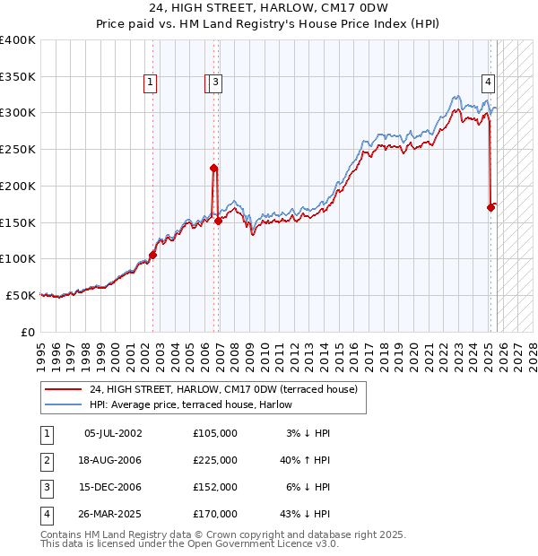 24, HIGH STREET, HARLOW, CM17 0DW: Price paid vs HM Land Registry's House Price Index