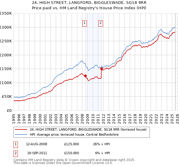 24, HIGH STREET, LANGFORD, BIGGLESWADE, SG18 9RR: Price paid vs HM Land Registry's House Price Index