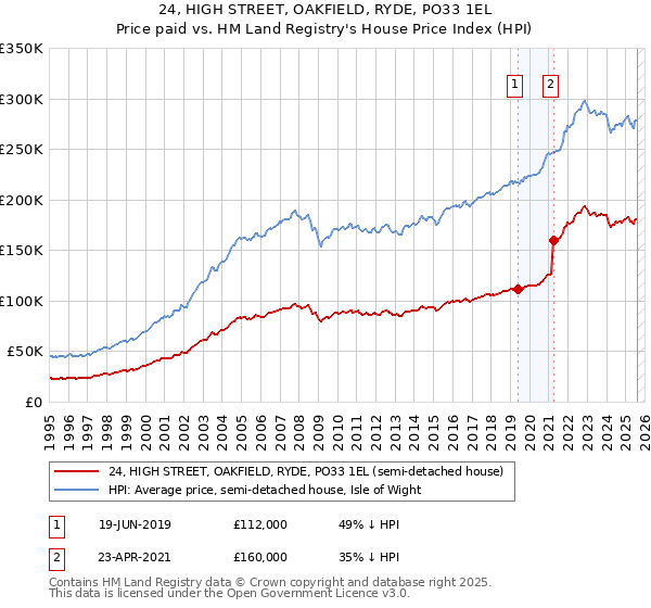 24, HIGH STREET, OAKFIELD, RYDE, PO33 1EL: Price paid vs HM Land Registry's House Price Index