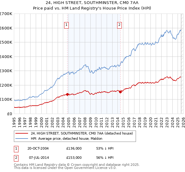 24, HIGH STREET, SOUTHMINSTER, CM0 7AA: Price paid vs HM Land Registry's House Price Index