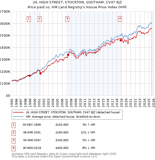24, HIGH STREET, STOCKTON, SOUTHAM, CV47 8JZ: Price paid vs HM Land Registry's House Price Index