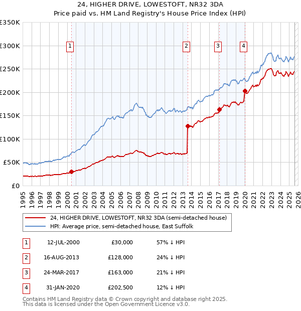 24, HIGHER DRIVE, LOWESTOFT, NR32 3DA: Price paid vs HM Land Registry's House Price Index