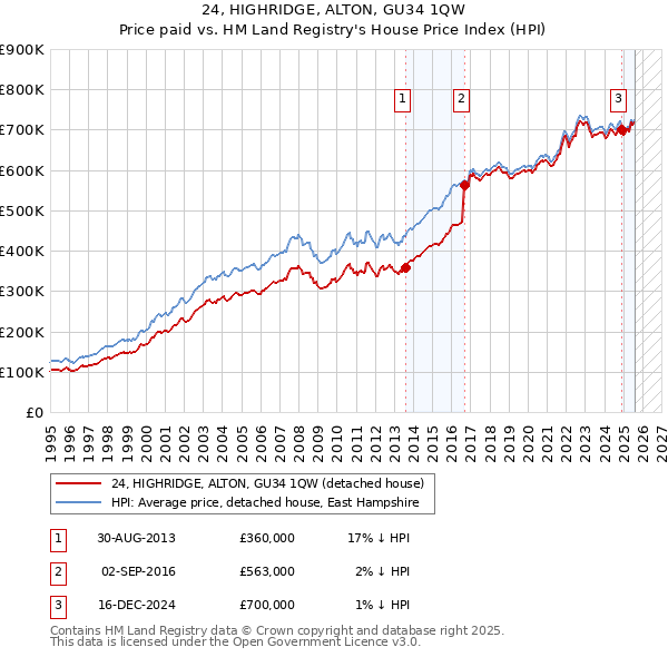 24, HIGHRIDGE, ALTON, GU34 1QW: Price paid vs HM Land Registry's House Price Index