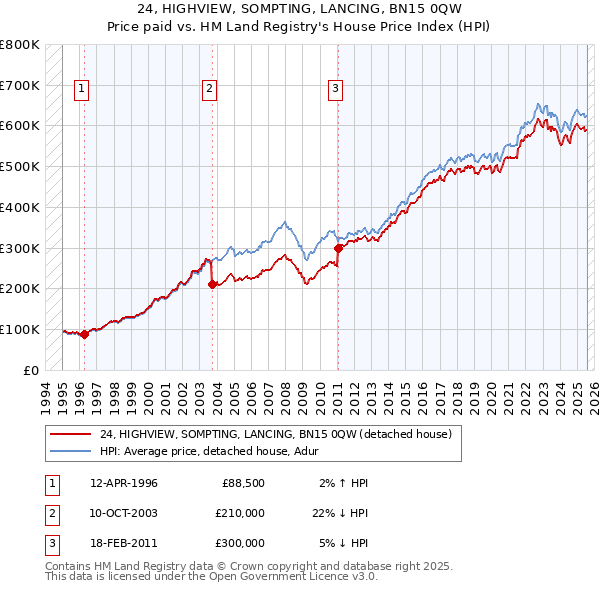 24, HIGHVIEW, SOMPTING, LANCING, BN15 0QW: Price paid vs HM Land Registry's House Price Index