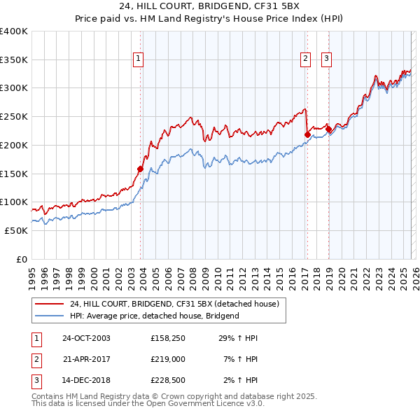 24, HILL COURT, BRIDGEND, CF31 5BX: Price paid vs HM Land Registry's House Price Index