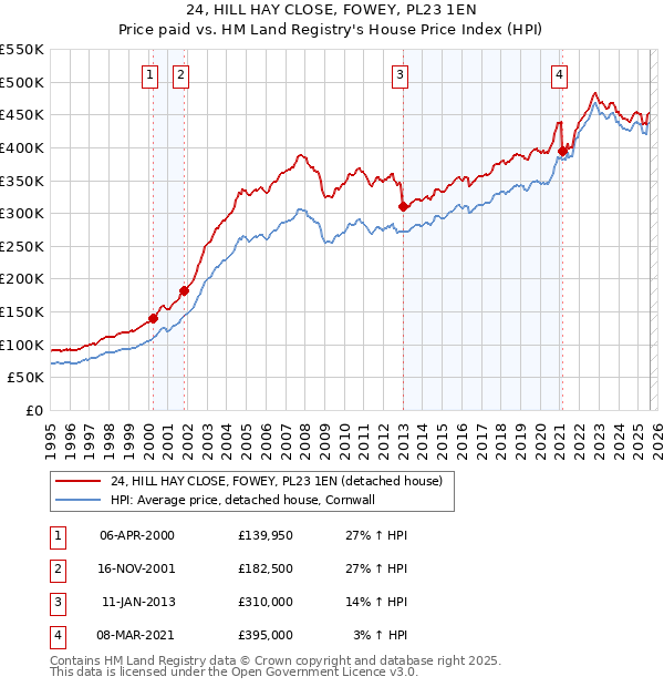 24, HILL HAY CLOSE, FOWEY, PL23 1EN: Price paid vs HM Land Registry's House Price Index