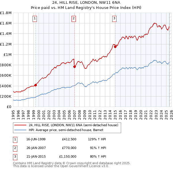 24, HILL RISE, LONDON, NW11 6NA: Price paid vs HM Land Registry's House Price Index