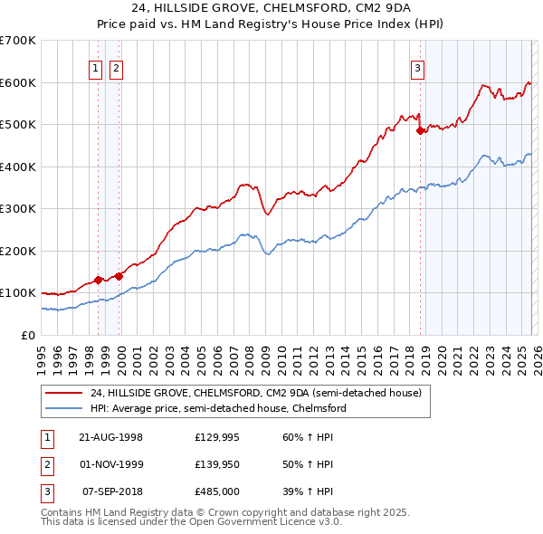 24, HILLSIDE GROVE, CHELMSFORD, CM2 9DA: Price paid vs HM Land Registry's House Price Index