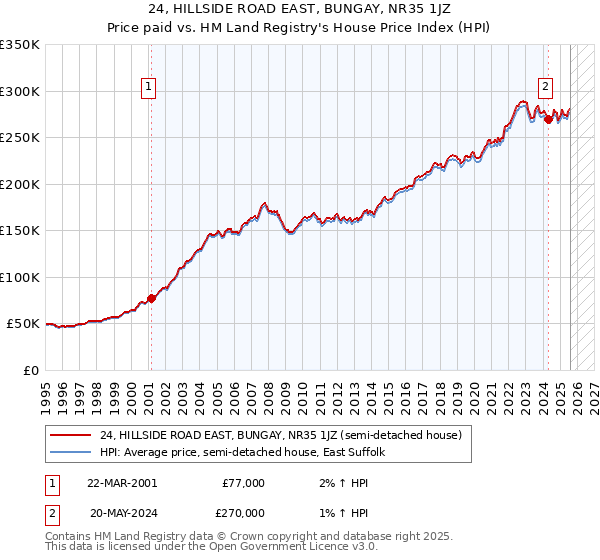 24, HILLSIDE ROAD EAST, BUNGAY, NR35 1JZ: Price paid vs HM Land Registry's House Price Index