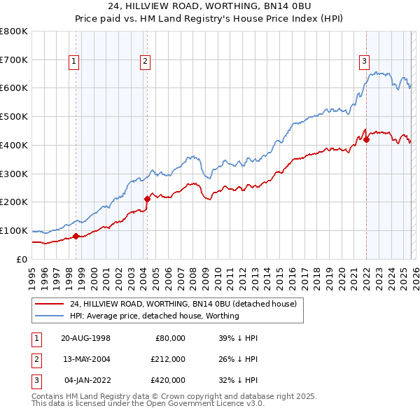 24, HILLVIEW ROAD, WORTHING, BN14 0BU: Price paid vs HM Land Registry's House Price Index