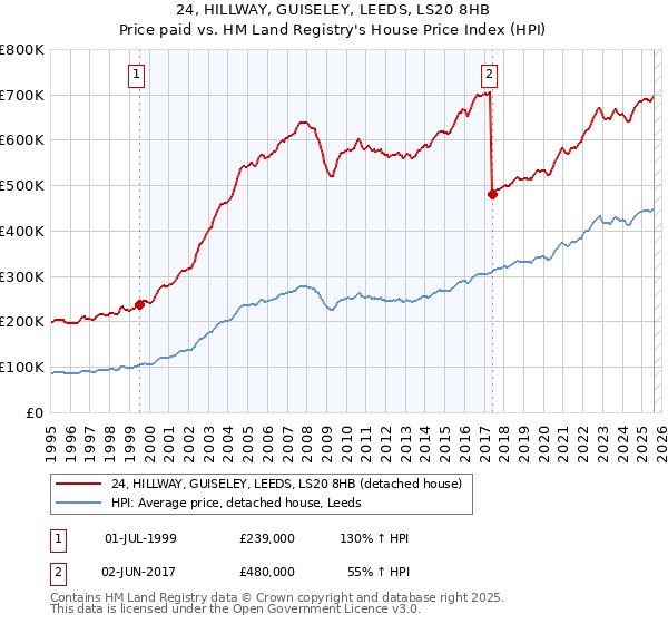 24, HILLWAY, GUISELEY, LEEDS, LS20 8HB: Price paid vs HM Land Registry's House Price Index