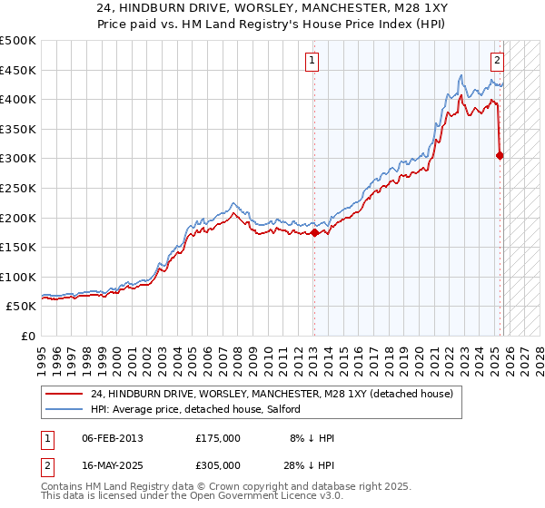 24, HINDBURN DRIVE, WORSLEY, MANCHESTER, M28 1XY: Price paid vs HM Land Registry's House Price Index