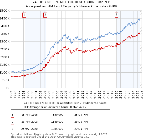 24, HOB GREEN, MELLOR, BLACKBURN, BB2 7EP: Price paid vs HM Land Registry's House Price Index