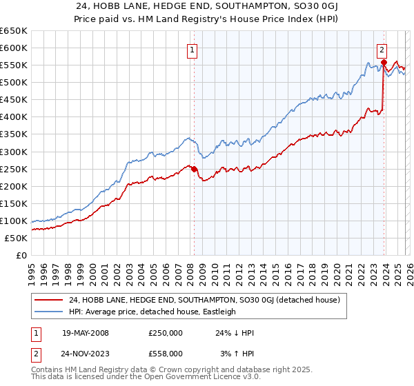 24, HOBB LANE, HEDGE END, SOUTHAMPTON, SO30 0GJ: Price paid vs HM Land Registry's House Price Index