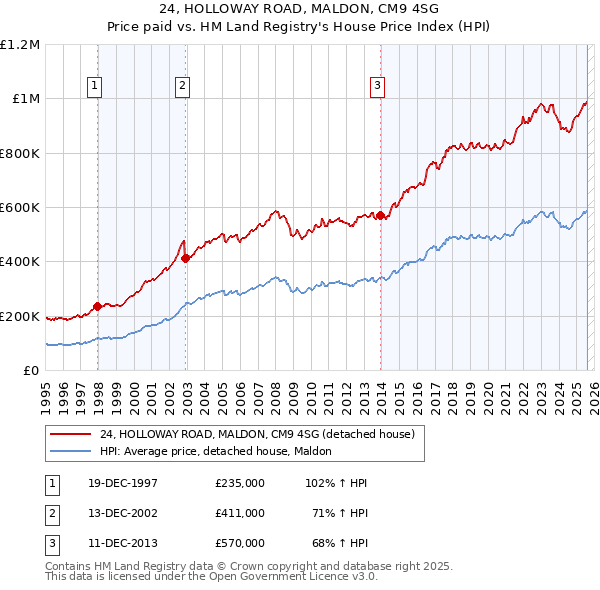 24, HOLLOWAY ROAD, MALDON, CM9 4SG: Price paid vs HM Land Registry's House Price Index
