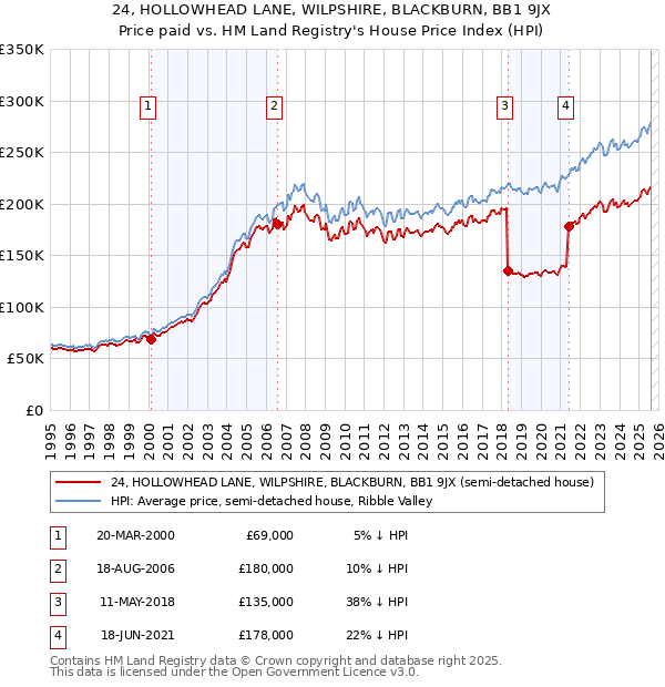 24, HOLLOWHEAD LANE, WILPSHIRE, BLACKBURN, BB1 9JX: Price paid vs HM Land Registry's House Price Index