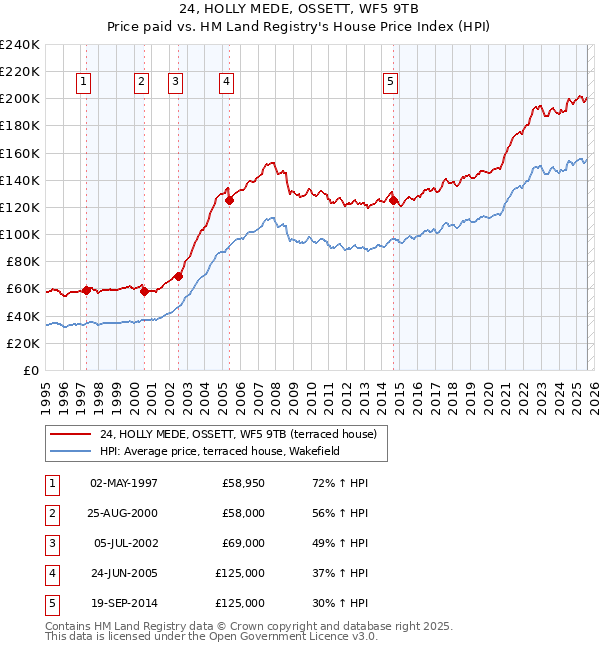 24, HOLLY MEDE, OSSETT, WF5 9TB: Price paid vs HM Land Registry's House Price Index
