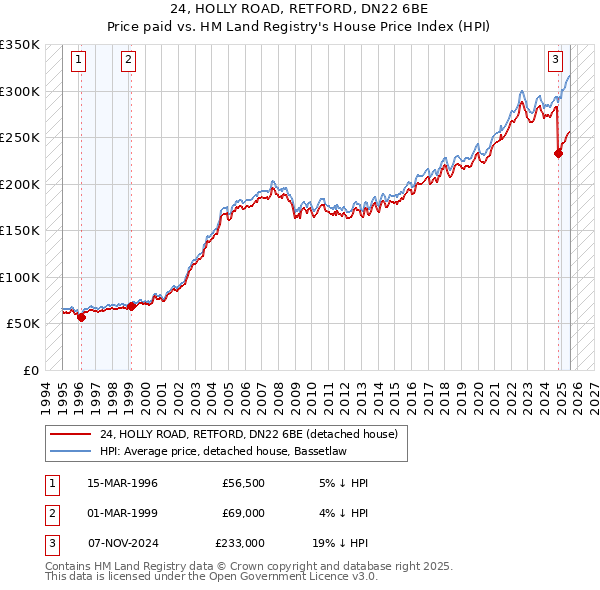 24, HOLLY ROAD, RETFORD, DN22 6BE: Price paid vs HM Land Registry's House Price Index