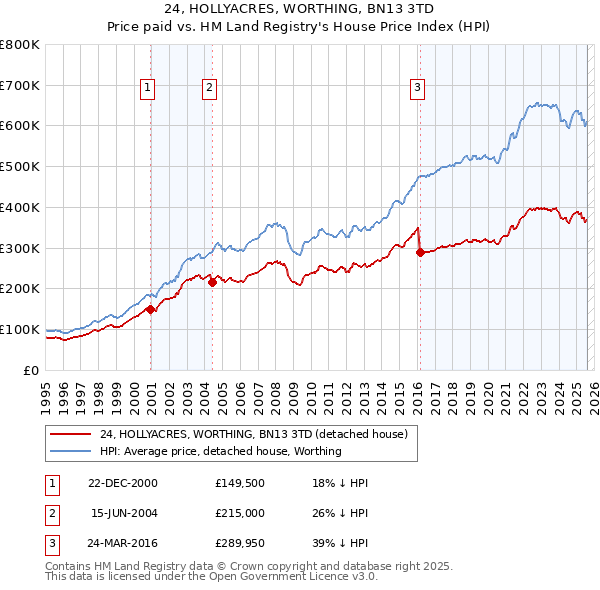 24, HOLLYACRES, WORTHING, BN13 3TD: Price paid vs HM Land Registry's House Price Index