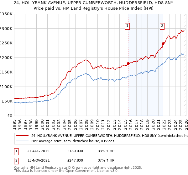 24, HOLLYBANK AVENUE, UPPER CUMBERWORTH, HUDDERSFIELD, HD8 8NY: Price paid vs HM Land Registry's House Price Index