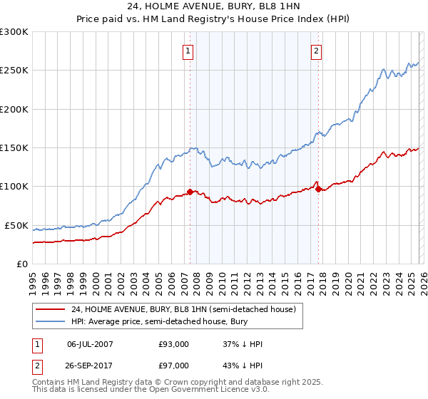 24, HOLME AVENUE, BURY, BL8 1HN: Price paid vs HM Land Registry's House Price Index